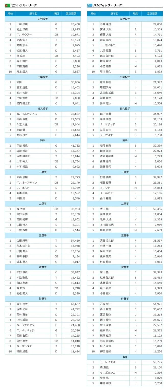 【5/21】オールスター、ファン投票中間発表！