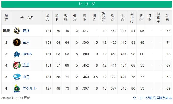DeNA、借金完済で勝率5割復帰！2位巨人とゲーム差無しに詰め寄る！