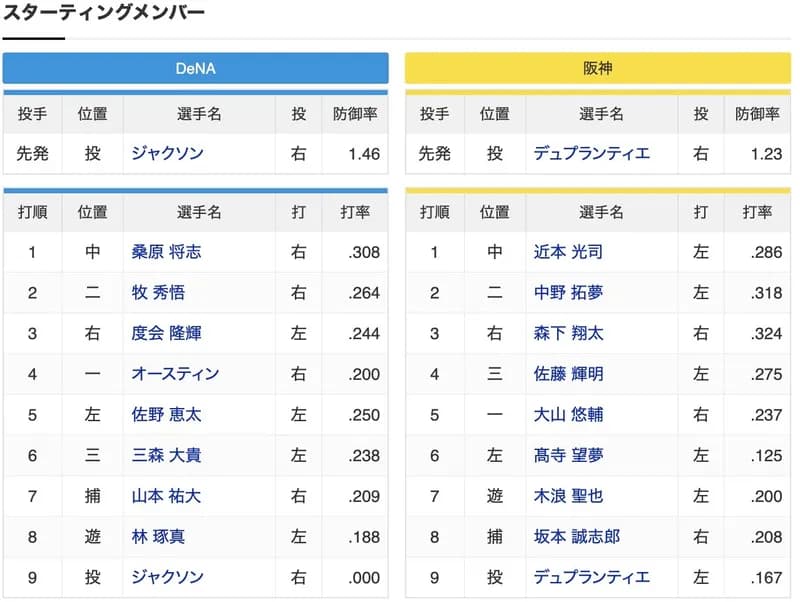 【速報】『6(左)高寺7(遊)木浪』←阪神ファンの反応がこちら・・・