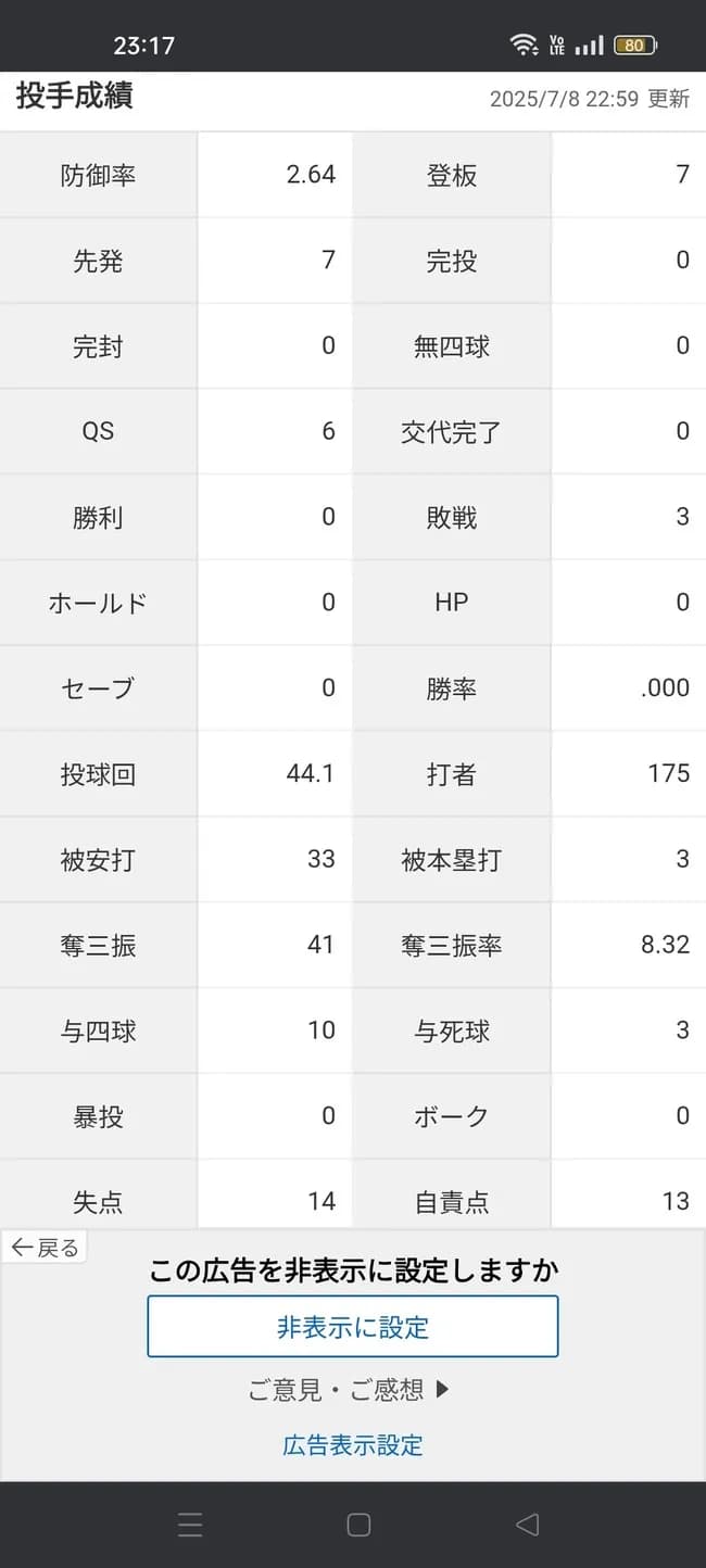 金丸夢斗「0勝3敗 防御率2.64 投球回44.1 奪三振率8.32 whip0.97」←これについての率直な感想www