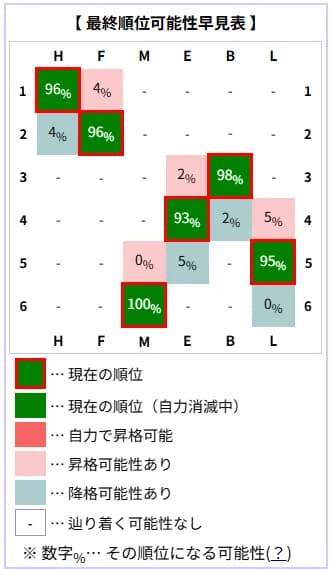 ホークス、優勝確率90%以上