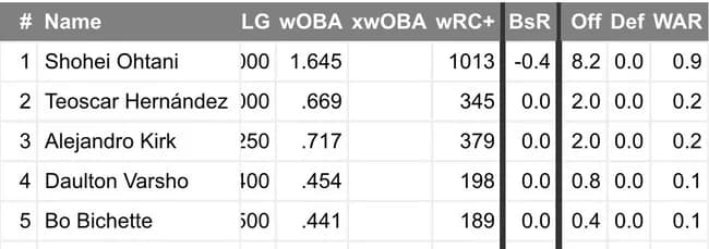 本日の大谷：WAR0.9、wRC+1013