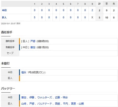 【試合結果】 10/1 中日 2-5 巨人　ルーキー草加ホロ苦デビュー　ドラゴンズ今季63勝78敗借金15でシーズン終了