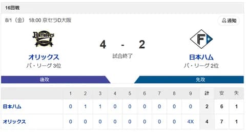 【2連敗】ハムファン解散