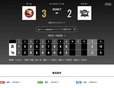 オリックス 楽天に2対3で敗戦‥相手の2倍以上12安打で10残塁　岸田監督「こっちの作戦も悪かった」