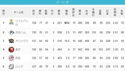 ロッテのCS完全消滅、秒読み