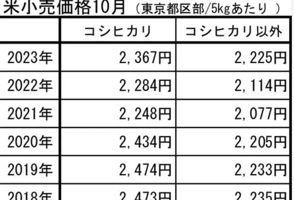 【悲報】小泉進次郎の2000円備蓄米、全然安くないことが判明ｗｗｗｗｗｗｗ