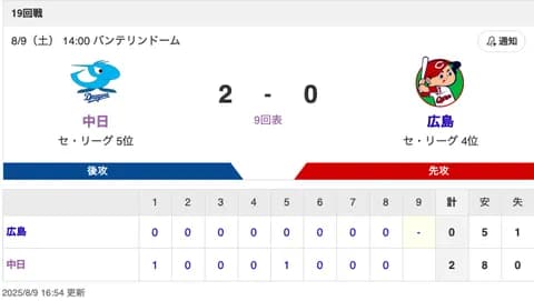 【試合結果】中日 2-0 広島 ボスラーが決勝・中押しのタイムリー！誕生日の宏斗が8回132球の熱投を見せラストは帰ってきた守護神松山が締める！！！