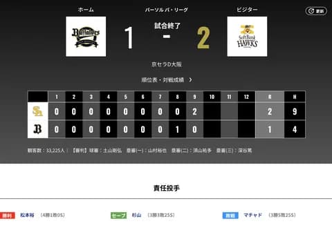 オリックス ソフトバンクに1対2で敗戦‥守護神・マチャドの乱調でソフトバンク戦6連敗　投打でのミスが響く