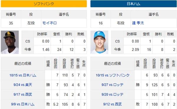 パCS最終決戦にモイネロが中4日でマウンドへ！！「とにかく、最後に勝つ。それだけだね」