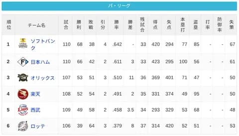 パ・リーグ 順位表 (8/20)