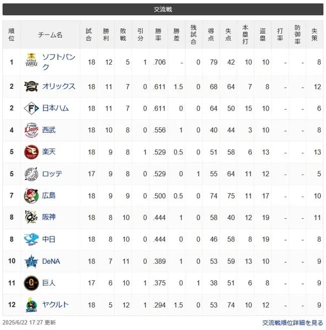 【交流戦最終順位スレ】ソ(優勝)公檻楽西ロ広神横中巨ヤ