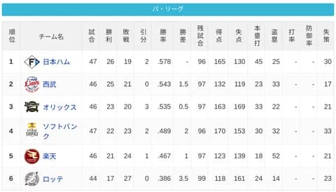 パ・リーグ 順位表 (5/27)
