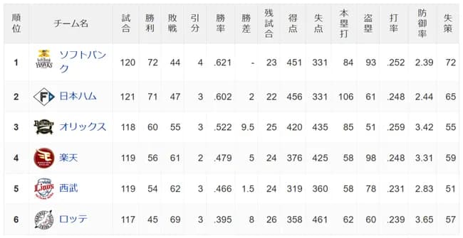 SBハム2ゲーム差wwwwwwwwwwww