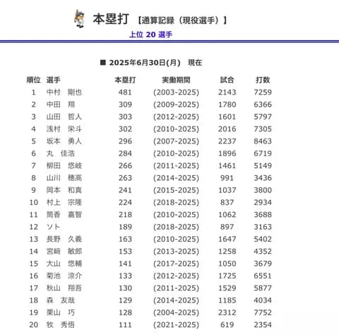 現役日本人選手通算ホームラン数