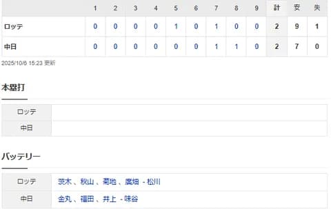 【試合結果】 中日 2-2 ロッテ 【フェニックスリーグ】
