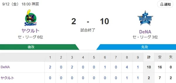 【試合結果】ヤクルト2-10ベイスターズ　高梨5回4失点  濱田3号内山8号