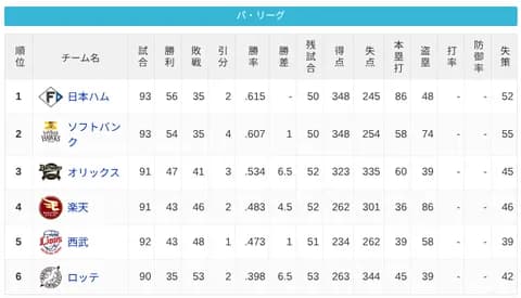 パ・リーグ 順位表 (7/30)