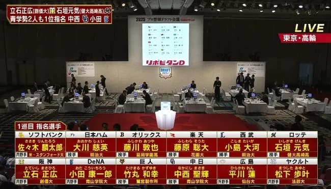 今年のドラフト負け組球団ｗｗｗｗｗｗｗｗｗ