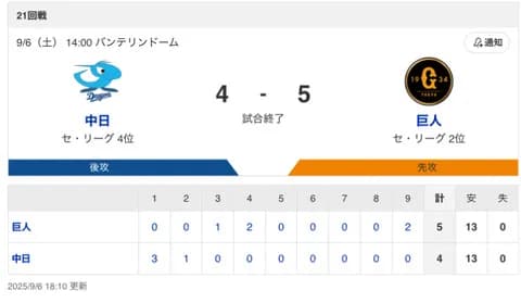 【試合結果】中日 4-5 巨人 細川・ボスラーがHR 田中がタイムリー