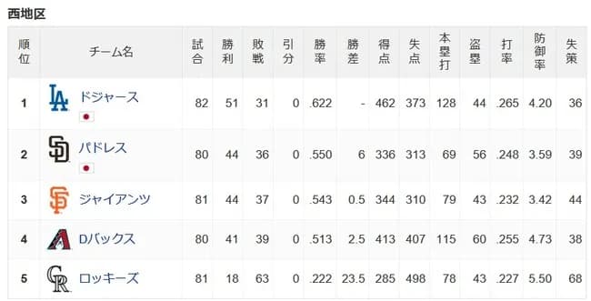 【悲報】ドジャースさん案の定独走し始める...