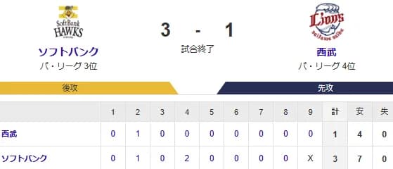 【3-1】ホークス6カード連続勝ち越し！！東浜が7回3安打1失点の好投　牧原大の同点タイムリー、野村勇の勝ち越し２ランなど