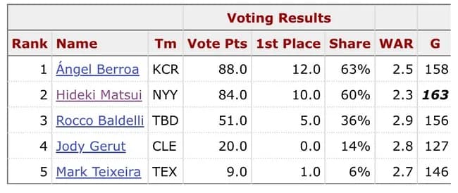 MLB 2003年アメリカン・リーグ新人王ランキング　松井秀喜(2位)←これ