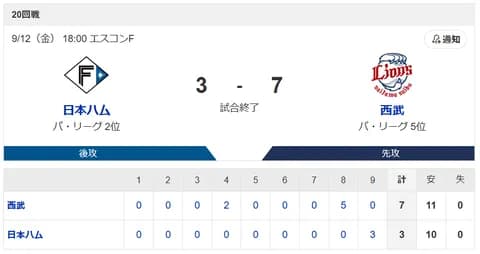 【負け】ハムファン解散