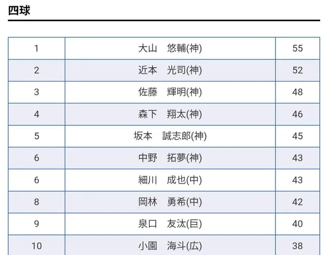 セ・リーグ四球ランキング、完全に壊れるｗｗｗ