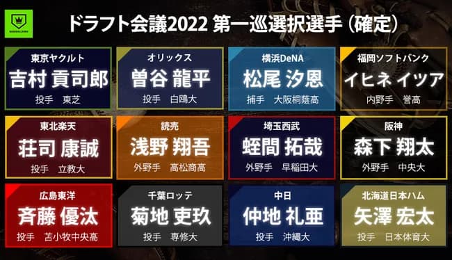 3年前(2022)のドラフト採点ｗｗｗｗｗｗｗｗ
