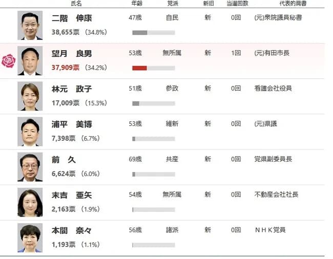 【参院選】二階の息子、落選確実