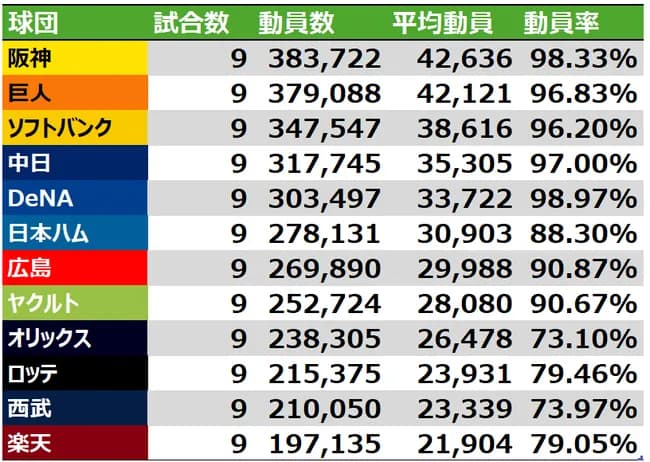 12球団交流戦の動員ランギグンｗｗｗｗｗｗｗｗｗｗｗｗｗｗ