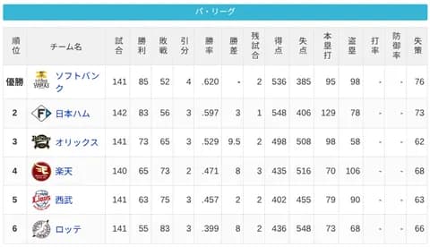 パ・リーグ 順位表 (10/2)