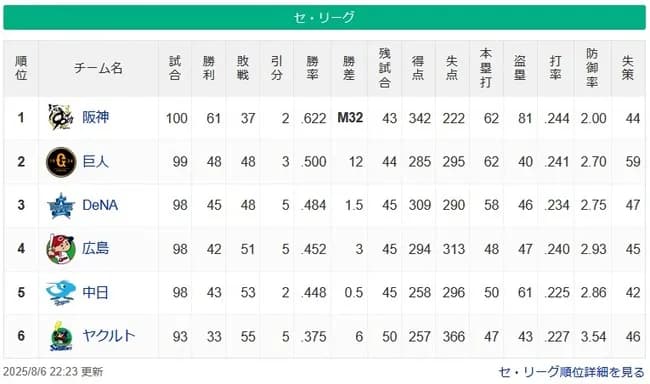 【8/6】●●●●●●●●●●●●●●●●●●●●●●東京 ●●●●●●●●●●中日 ●●●●●●●●●広島