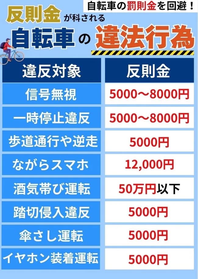 チャリさん、来年から歩道を通っただけで５０００円の罰金