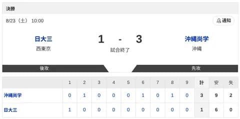 【高校野球】沖縄尚学が3-1で日大三を下し、夏の全国大会初優勝　沖縄県勢15年振り頂点