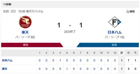 【引き分け】ハムファン集合