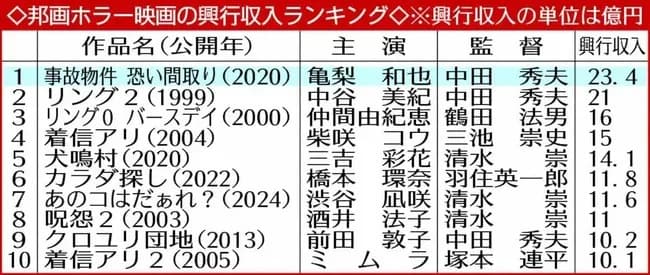 【朗報】邦画ホラー映画、今年公開の作品が歴代ランキングに3本もランクインする当たり年になる