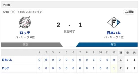 【サヨナラ負け】ハムファン解散