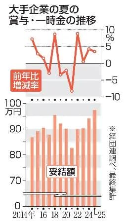 【朗報】夏の大手賞与、97万4千円で過去最高