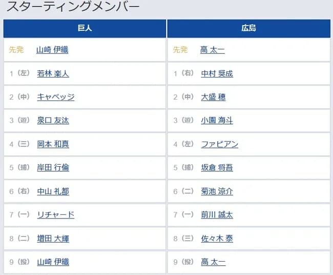 【巨人対広島22回戦】1（左） 若林 楽人　8（二） 増田 大輝