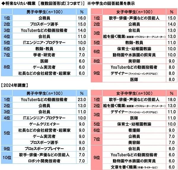 【悲報】中学生がなりたい職業、YouTuberが1位から転落…