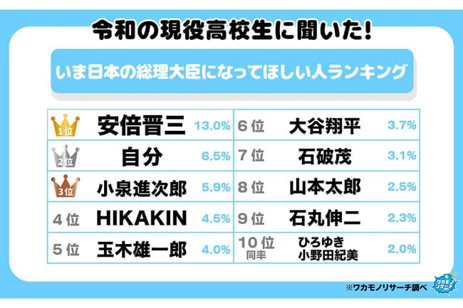【衝撃】高校生が選ぶ『理想の総理大臣』ランキング！6位大谷翔平、5位玉木雄一郎、4位ヒカキン、3位小泉進次郎…1位＆2位が意外すぎた
