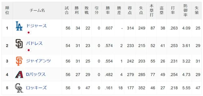 【悲報】ロッキーズ 9勝 47敗 .161
