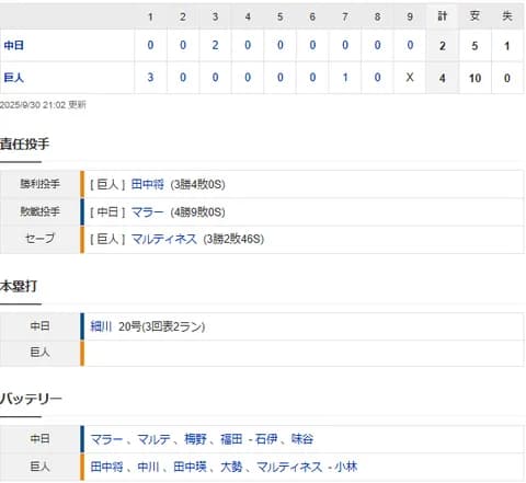 【試合結果】 9/30 中日 2-4 巨人　マラー初回3失点　敗戦も細川20号、岡林猛打賞