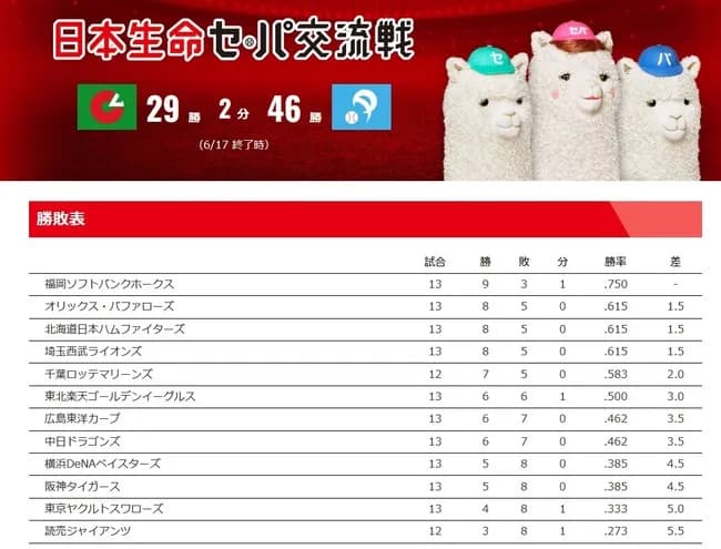 交流戦の順位、何かがおかしい・・・