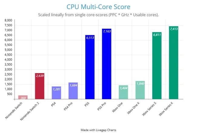 【悲報】switch2さん、PS4以上PS5未満のスペックだったことが判明wｗｗｗ