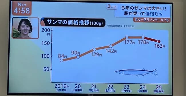 【悲報】秋刀魚の価格推移、結構えぐい　5年前の3倍の値段に
