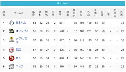 パ・リーグ 順位表 (6/10)