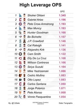 【朗報】大谷翔平さん、MLBで最も勝利に貢献している勝負強い打者だった